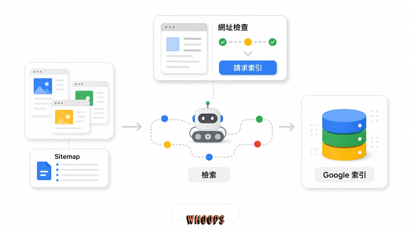 Sitemap 提交、Google 檢索、網址檢查與索引收錄之間關係的流程圖