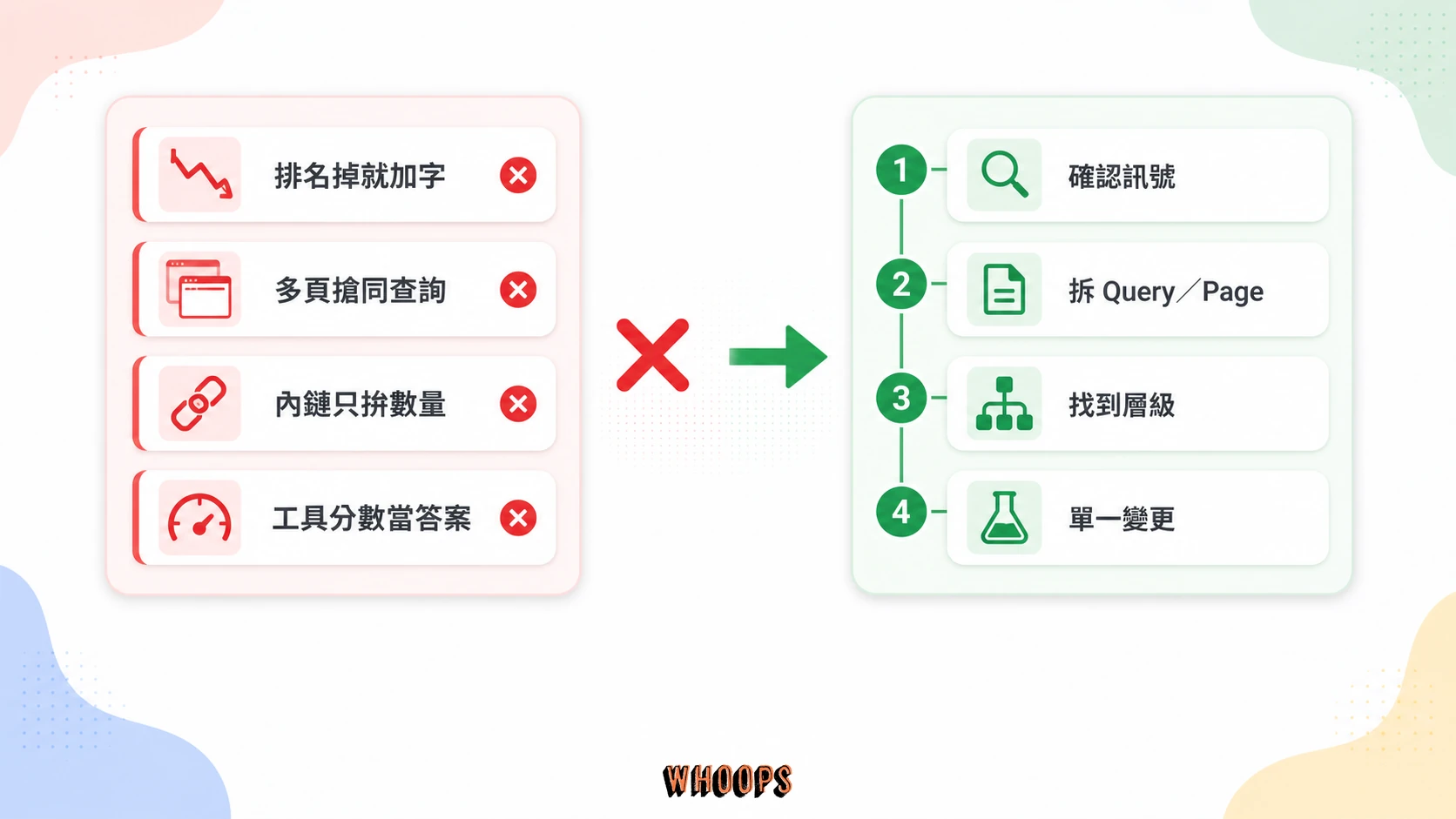SEO 常見錯誤圖,對比看到排名變動就加字改稿買連結,與先拆 query、page、技術、意圖再採取行動的流程。