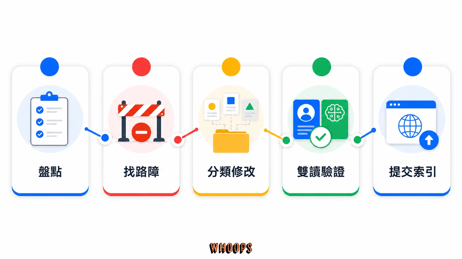SEO 內容更新依序盤點段落、找理解路障、套用三原則、雙讀驗證與重新提交索引