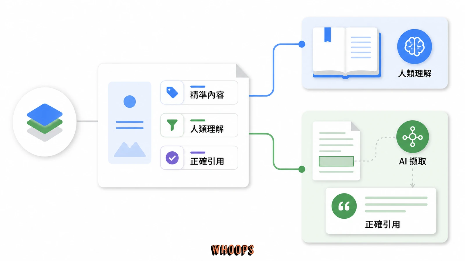 具體主詞、條件與因果讓人類讀者更容易理解,也讓 AI 摘要更容易正確擷取與引用