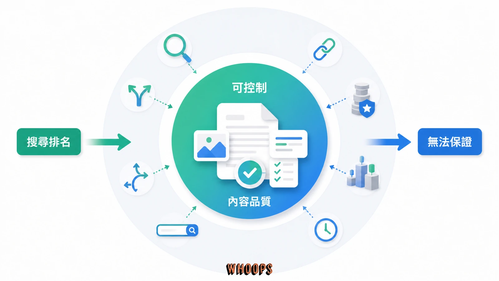 內容更新能控制清晰度與品質,但排名仍受搜尋意圖、競品權威、離頁權威與時機影響
