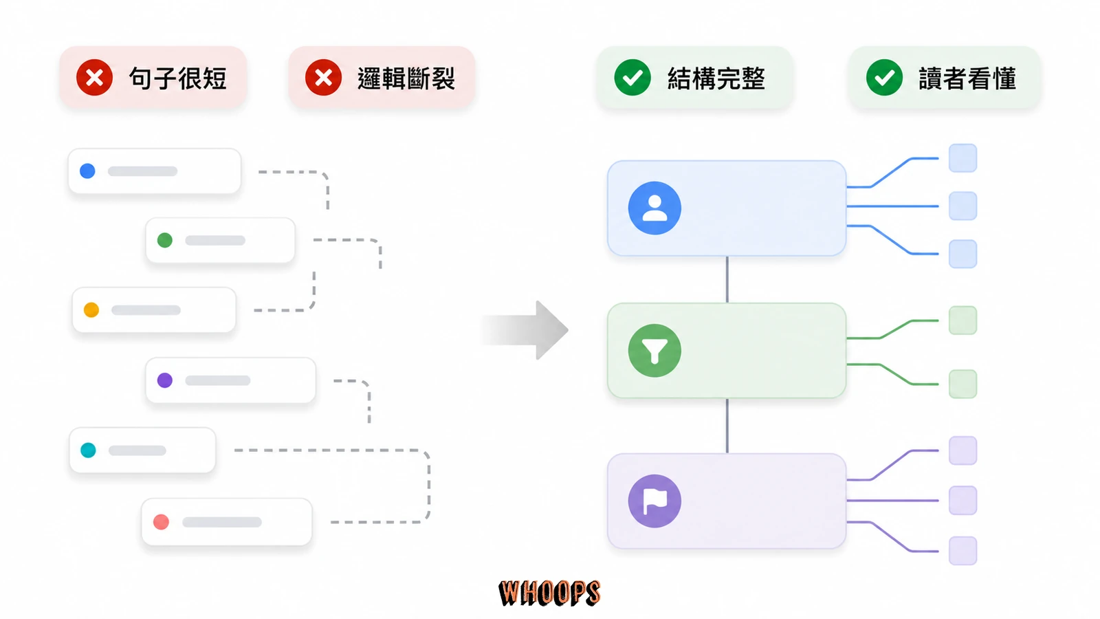 把長句切成多個短句不一定更好讀,理解度取決於主詞、邏輯與關係是否完整