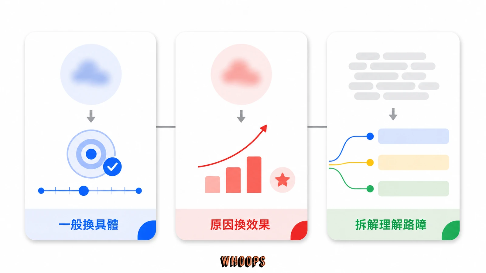 SEO 內容更新以一般換具體、原因換效果與拆解理解路障三原則提升清晰度