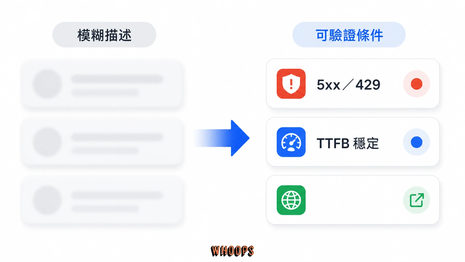 將伺服器錯誤、很快與可用網址等模糊說法改成 5xx 或 429、穩定 TTFB 與公開可存取網址