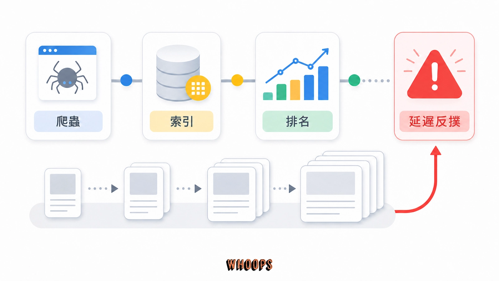 SEO 延遲回饋圖,內容依序經過爬蟲、索引與排名後才出現結果,等待期間風險可能持續累積