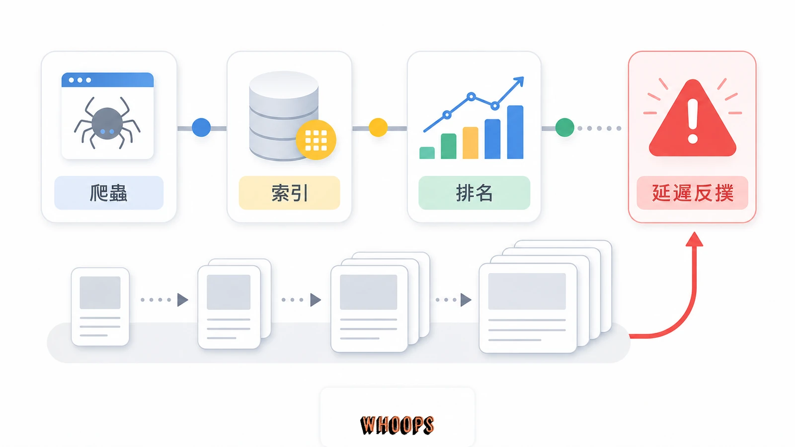 SEO 延遲回饋圖，內容依序經過爬蟲、索引與排名後才出現結果，等待期間風險可能持續累積