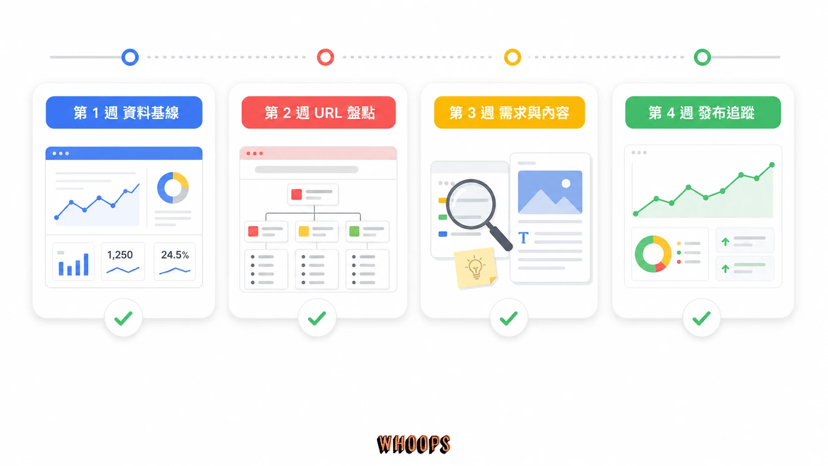 SEO 新手前 30 天路線圖,依序呈現資料基線、網址盤點、需求與內容、發布追蹤四週任務。