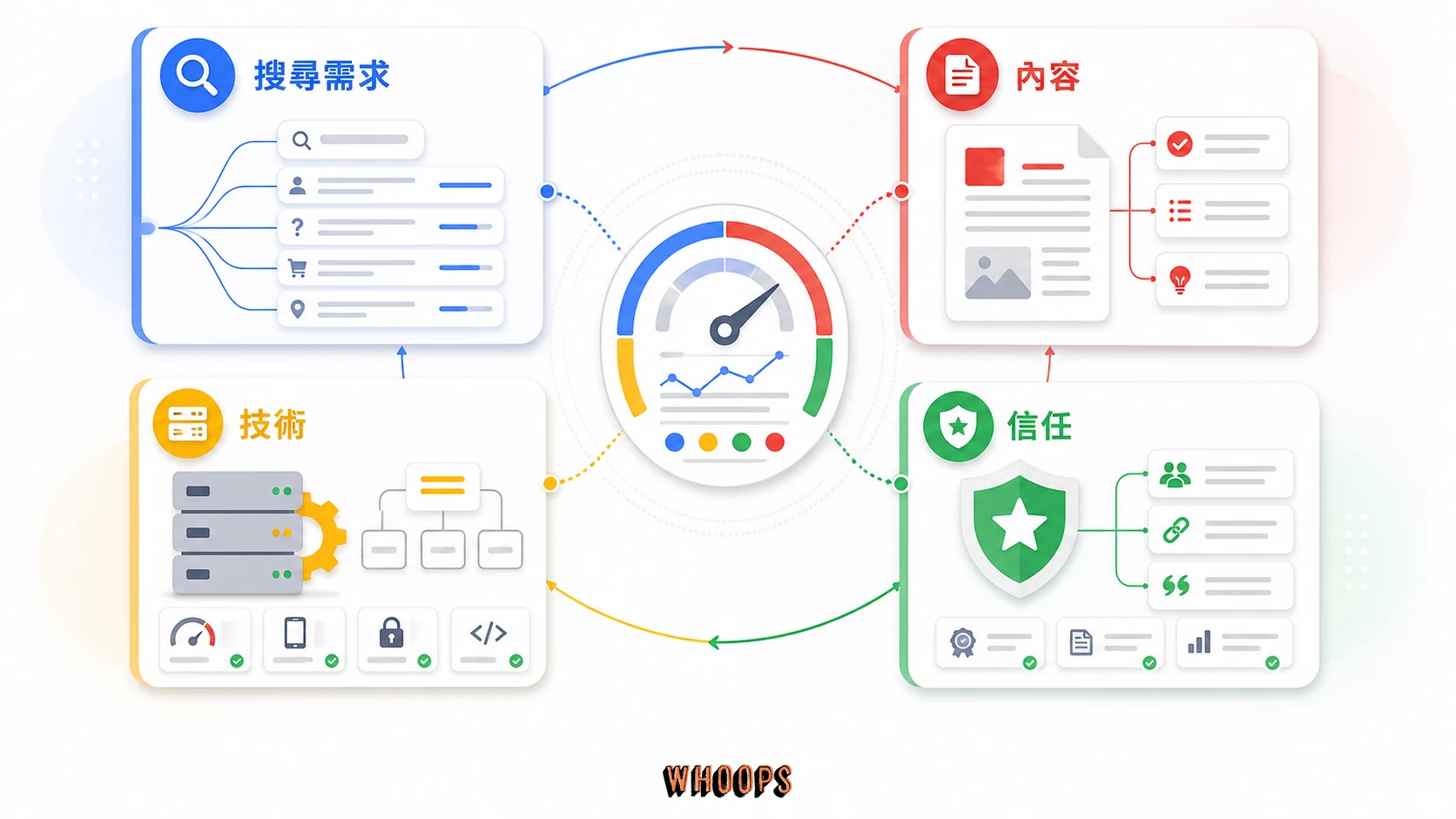 SEO 四面向診斷圖,呈現搜尋需求、內容、技術與信任共同影響網站表現。