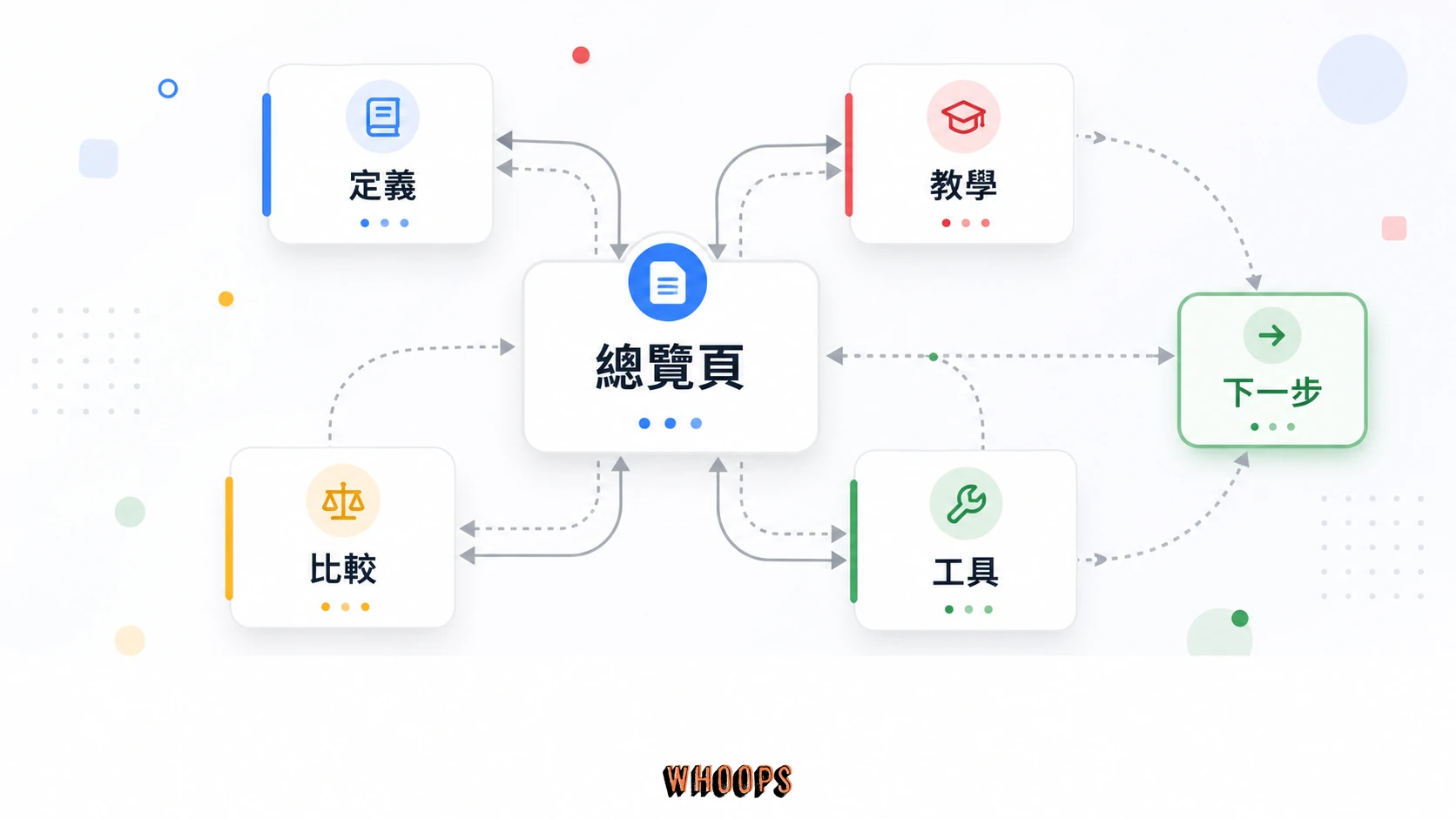 SEO 內部連結圖,呈現總覽頁、延伸問題頁與讀者下一步之間的雙向閱讀路徑。
