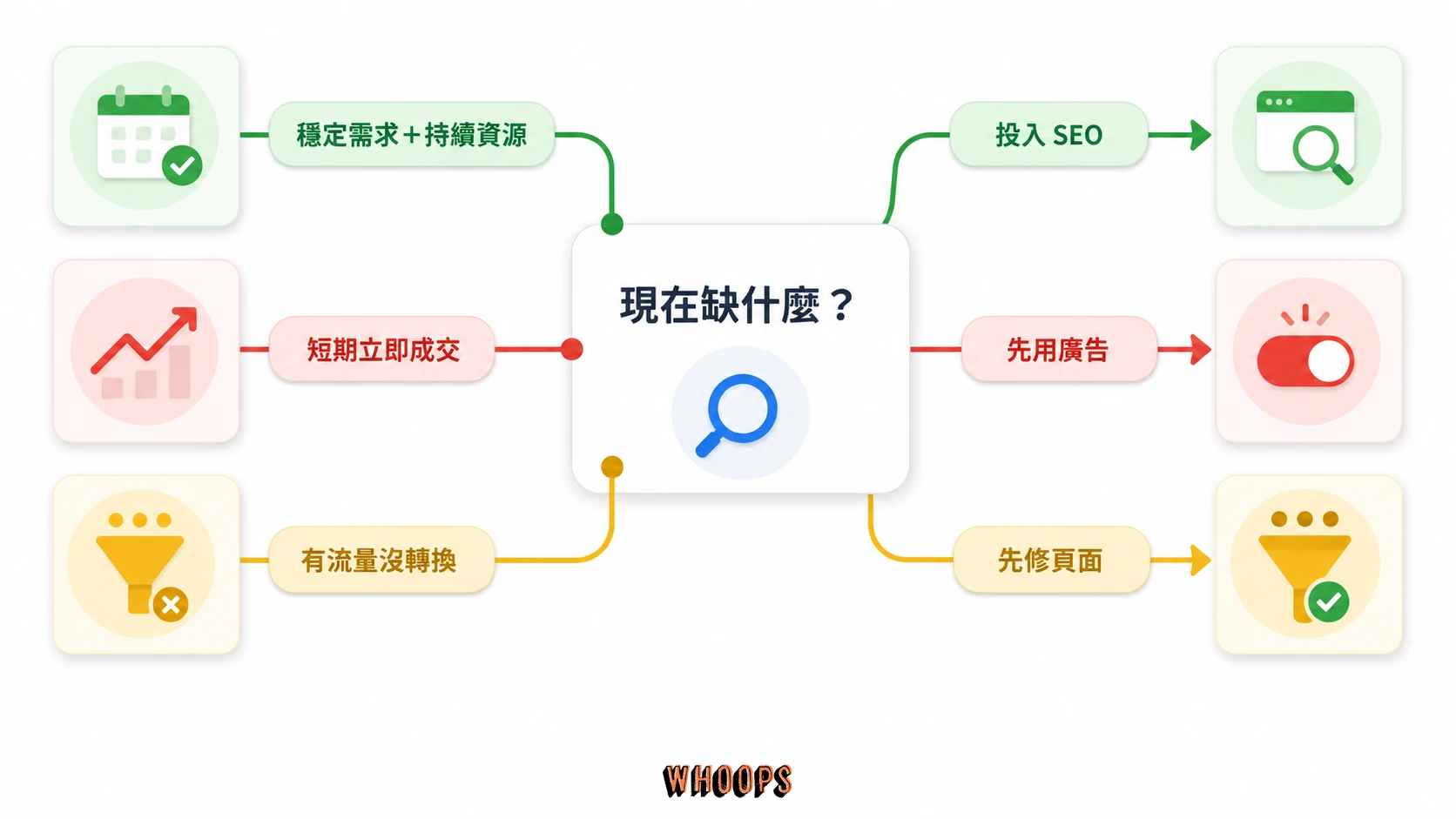 SEO 投入決策圖,依穩定搜尋需求、持續資源、短期時限與可量測轉換判斷適合 SEO、廣告或先修頁面。