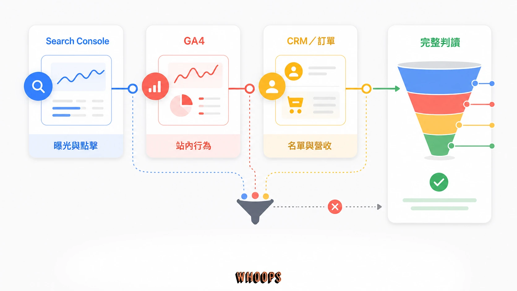 SEO 成效資料圖,呈現 Search Console、GA4、CRM 與訂單資料分別回答曝光點擊、站內行為與商業結果。