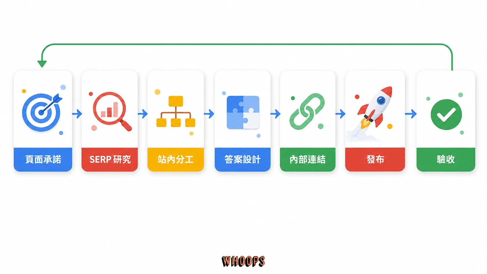 單一頁面 SEO 流程圖,依序呈現頁面承諾、搜尋結果研究、站內分工、答案設計、內部連結、發布與驗收。