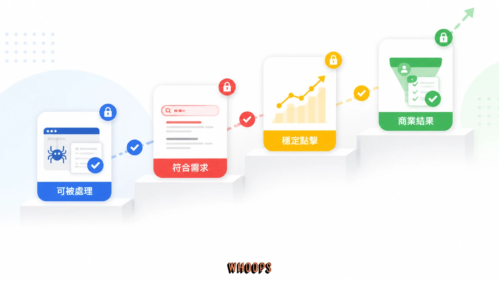 SEO 見效里程碑圖,呈現可被處理、符合需求、穩定點擊與商業結果四個不同階段。