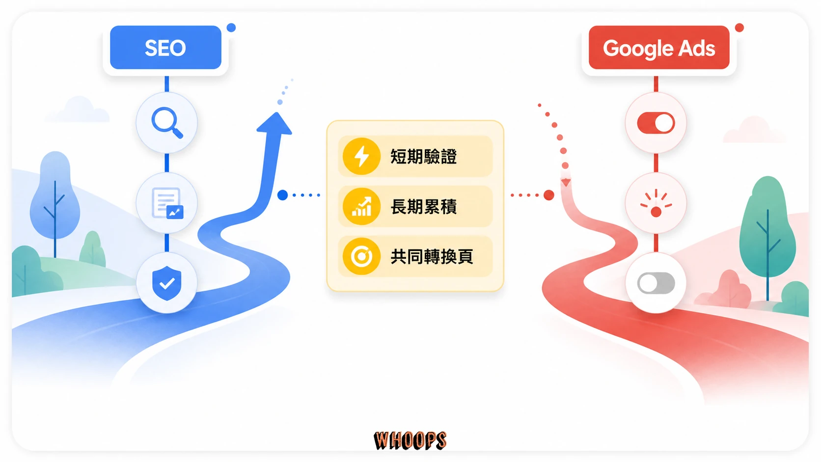 SEO 與 Google Ads 比較圖,呈現長期自然搜尋資產與短期付費曝光的時間尺度及適用情境。
