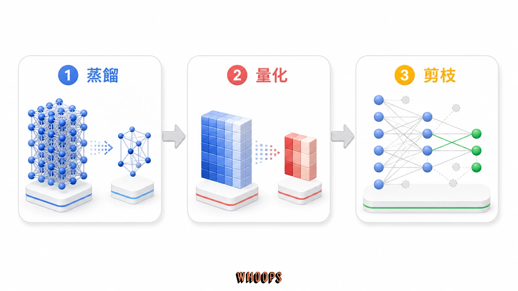 小型語言模型壓縮流程圖，依序呈現知識蒸餾、量化與剪枝三種技術。