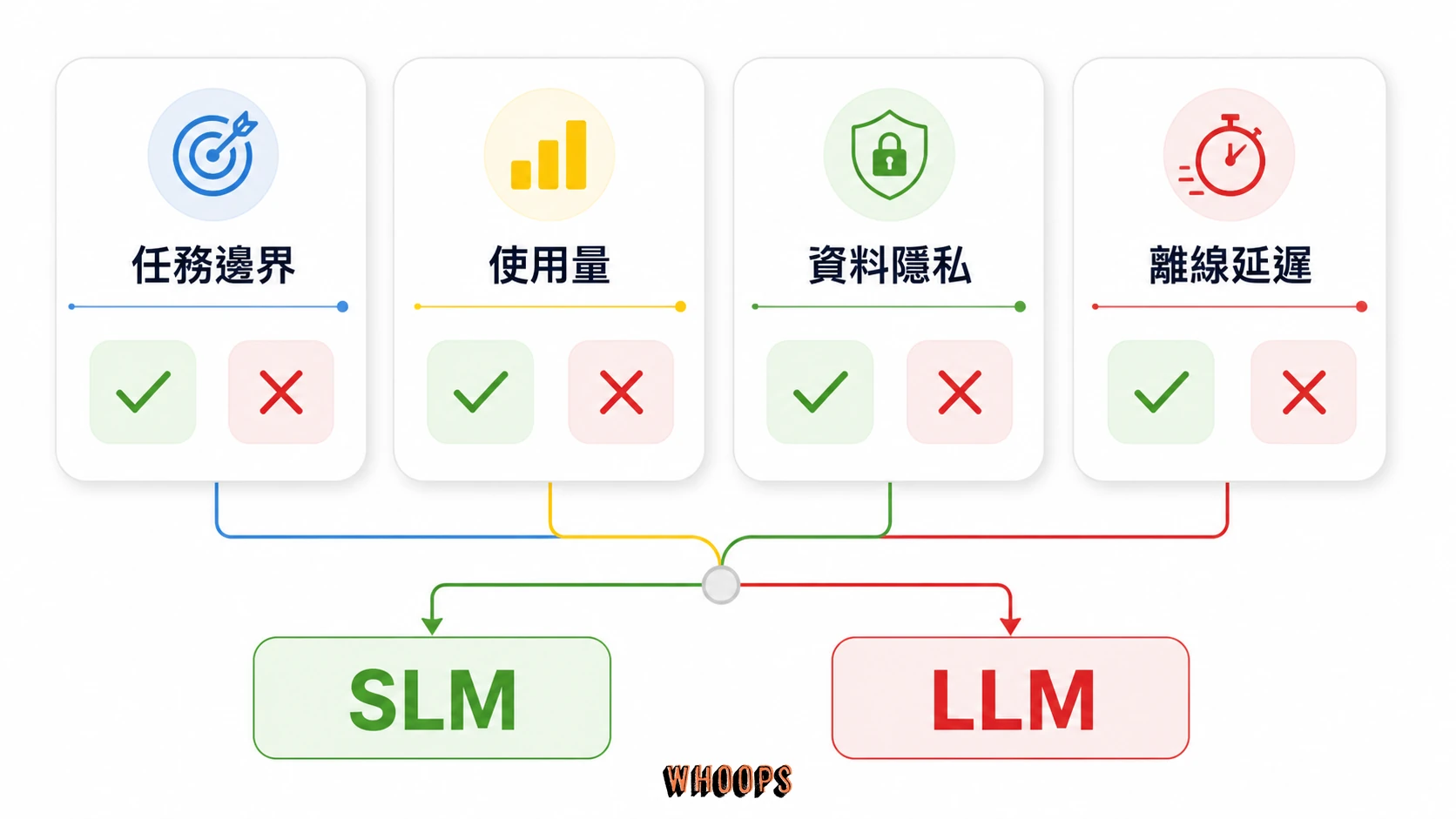 SLM 選型四問決策圖，依任務邊界、使用量、資料隱私與離線延遲判斷 SLM 或 LLM。