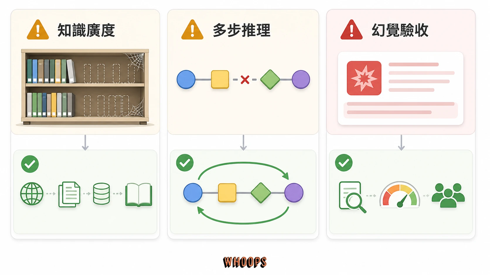 小型語言模型限制圖，呈現知識廣度、多步推理與幻覺驗收三項風險。