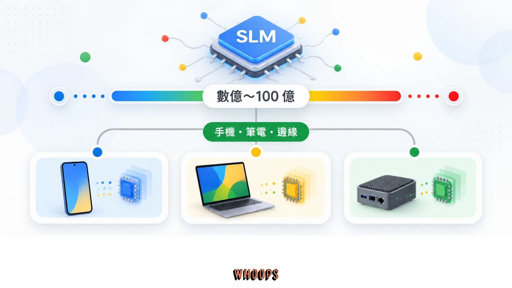小型語言模型 SLM 定義圖，呈現數億到 100 億參數與手機、筆電、邊緣裝置的部署關係。