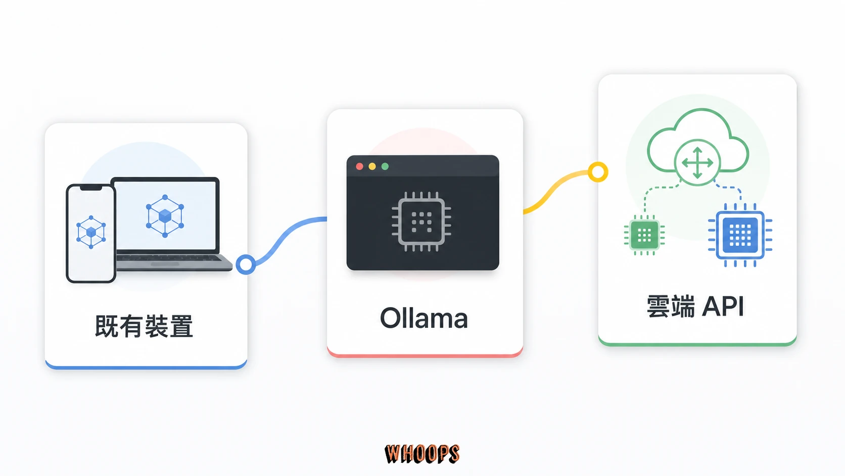 小型語言模型三條入門路線圖，依序呈現既有裝置、Ollama 開源模型與雲端 API。