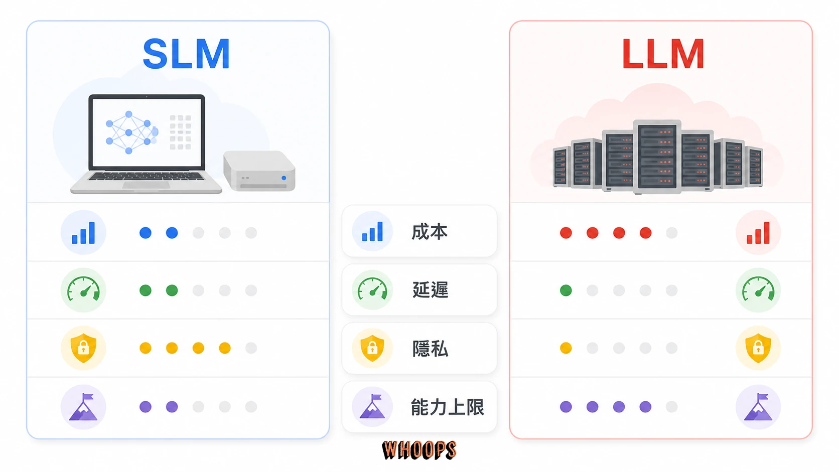 SLM 與 LLM 四軸比較圖，對照成本、延遲、隱私與能力上限。