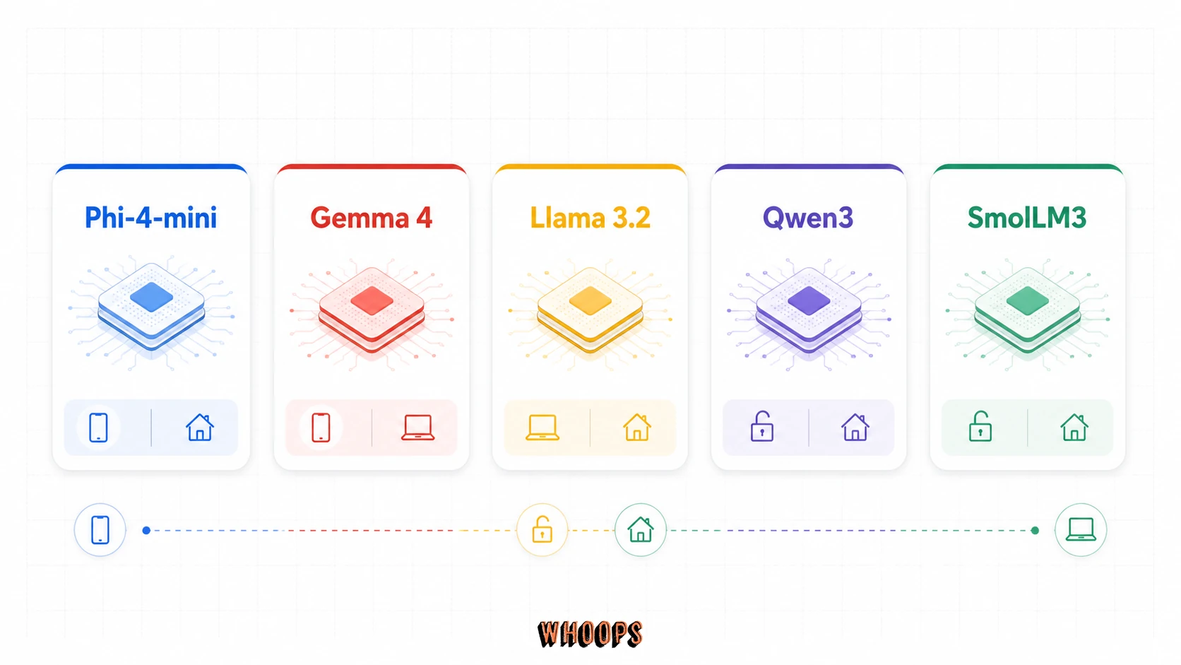 2026 小型語言模型家族圖，整理 Phi-4-mini、Gemma 4、Llama 3.2、Qwen3 與 SmolLM3。