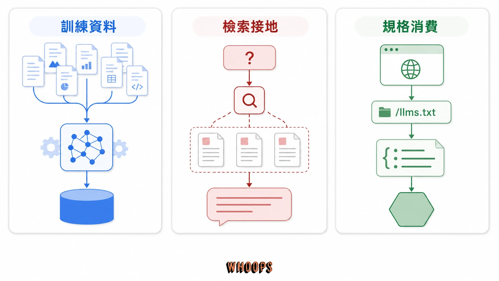 訓練資料、回答當下的檢索接地,以及產品主動尋找 llms.txt 的規格消費三條不同資料路徑
