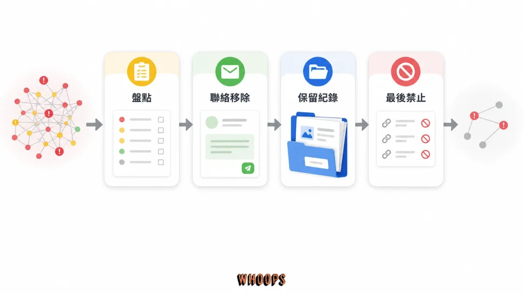 不自然連結清理流程圖，先盤點與聯絡移除，記錄處理證據，最後才把無法移除的連結加入禁止檔