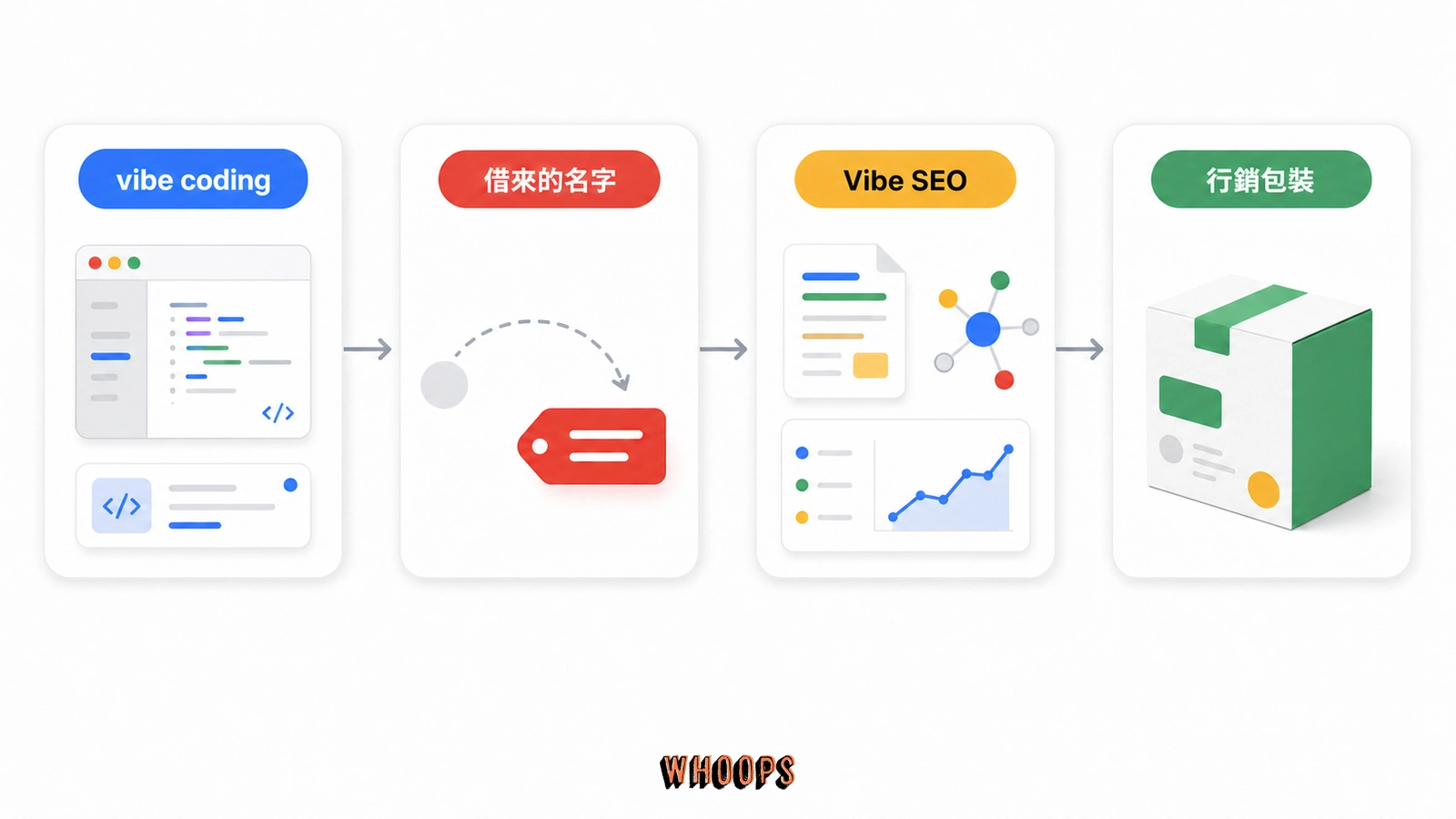從 vibe coding 到 Vibe SEO 的概念演變圖,呈現週末實驗概念被借用成 AI SEO 行銷名稱的過程