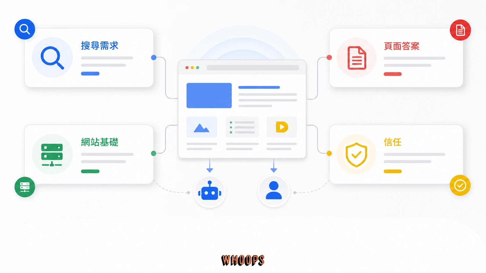 SEO 系統圖,呈現搜尋需求、頁面答案、網站基礎與信任如何共同降低搜尋引擎與讀者理解成本。