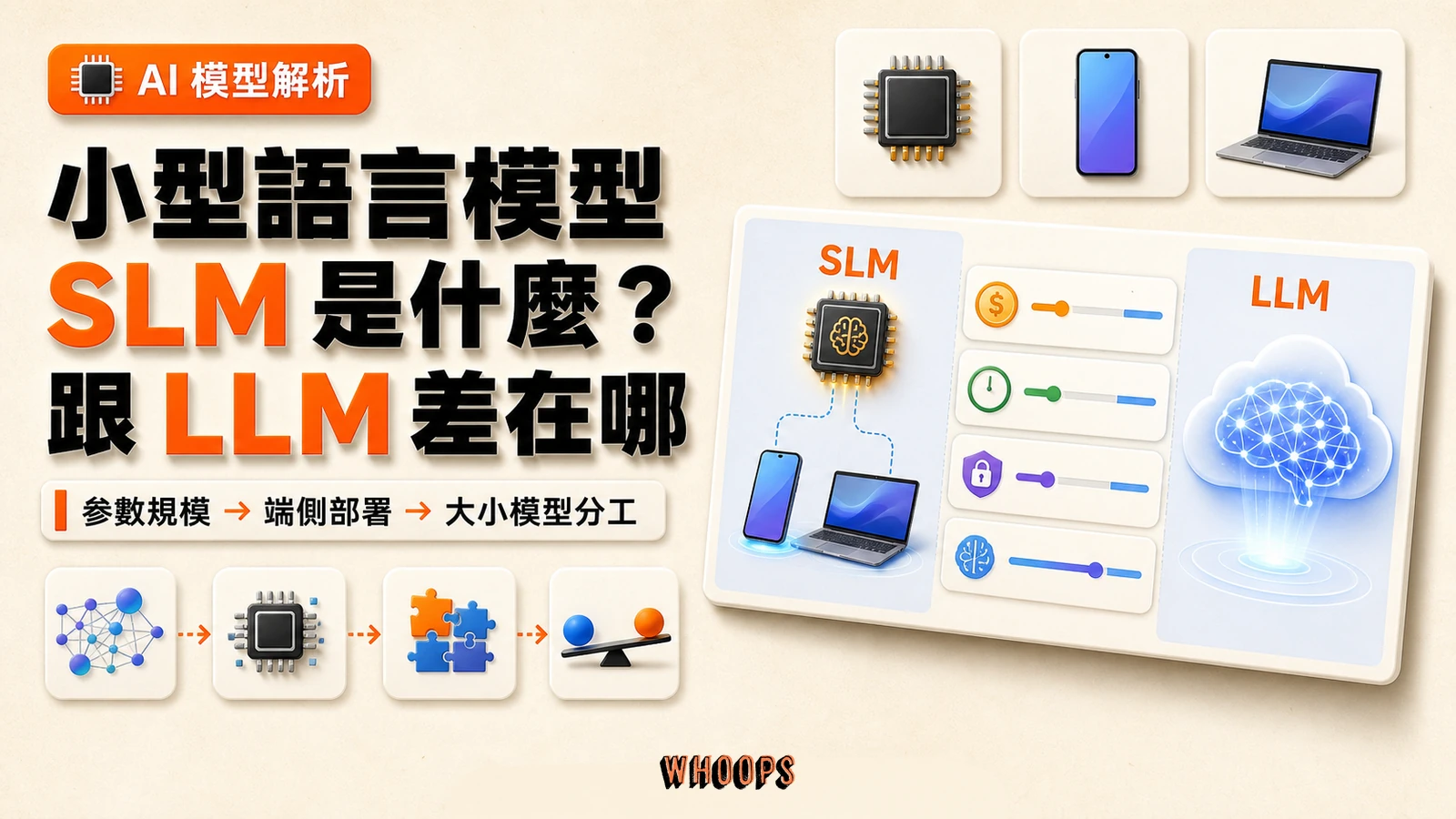 小型語言模型 SLM 完整解析精選圖，呈現 SLM 與 LLM 差異、端側部署及大小模型分工。