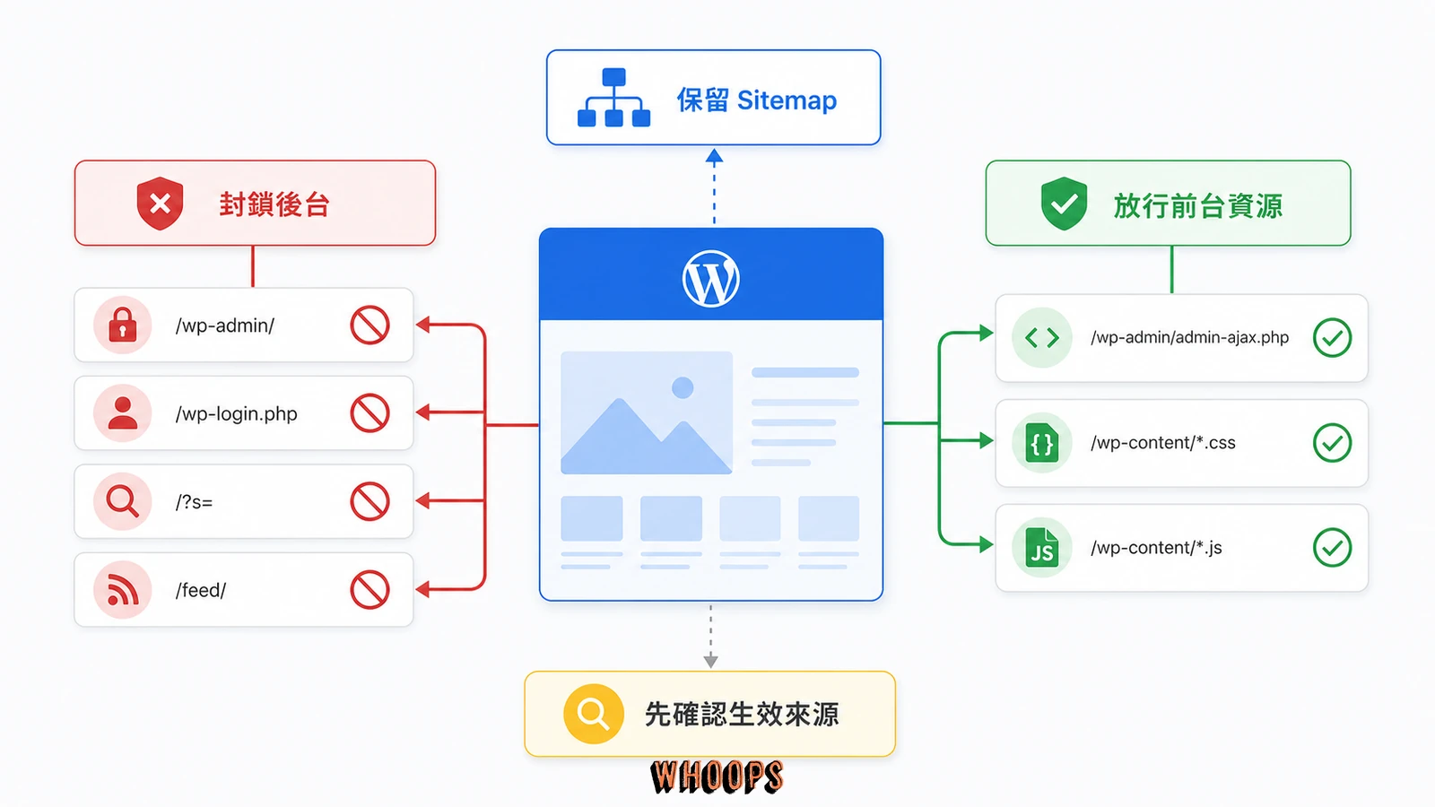 WordPress robots.txt 安全設定圖,封鎖後台、登入與搜尋頁,同時放行 admin-ajax、CSS、JS 並加入 Sitemap
