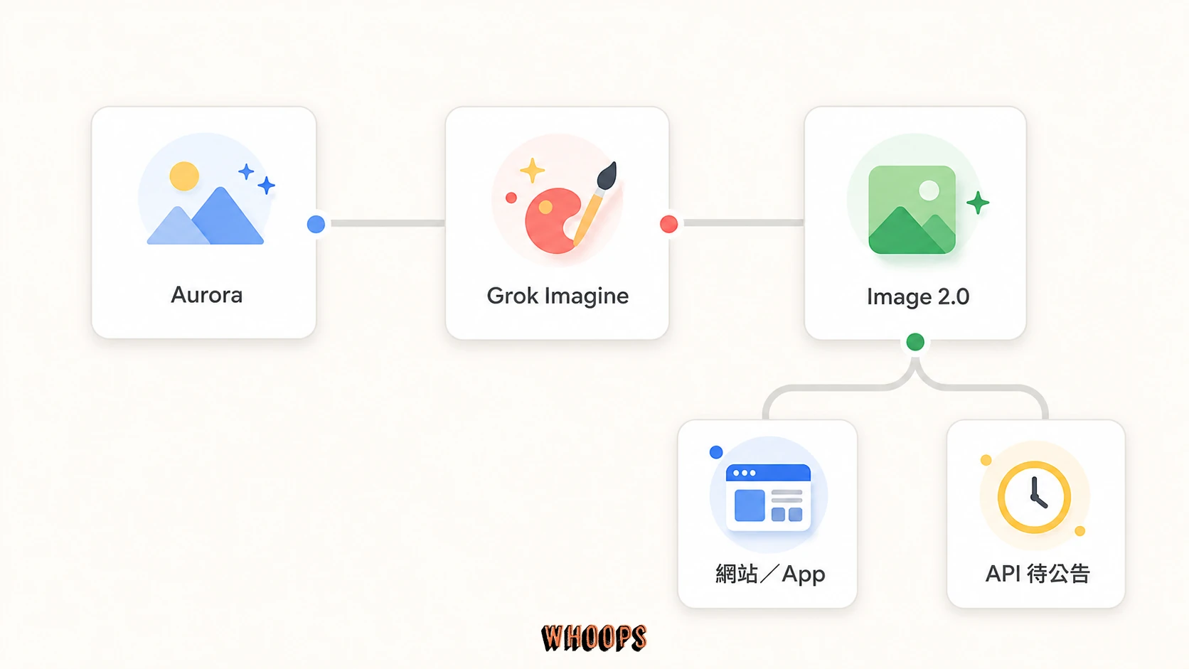 Aurora、Grok Imagine 與 Imagine Image 2.0 的模型演進時間線及 API 待公告狀態