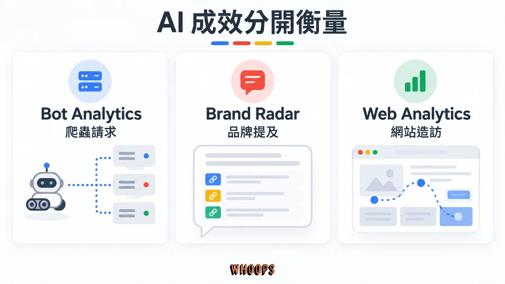 Bot Analytics 看爬蟲請求、Brand Radar 看品牌提及、Web Analytics 看網站造訪的比較圖