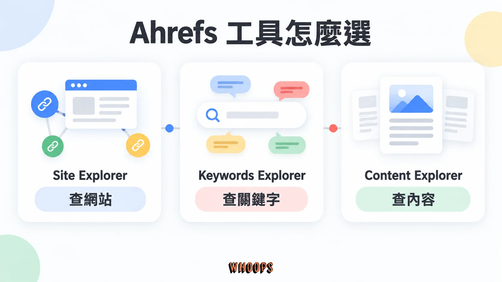 Site Explorer 查網站、Keywords Explorer 查關鍵字、Content Explorer 查內容的分工圖
