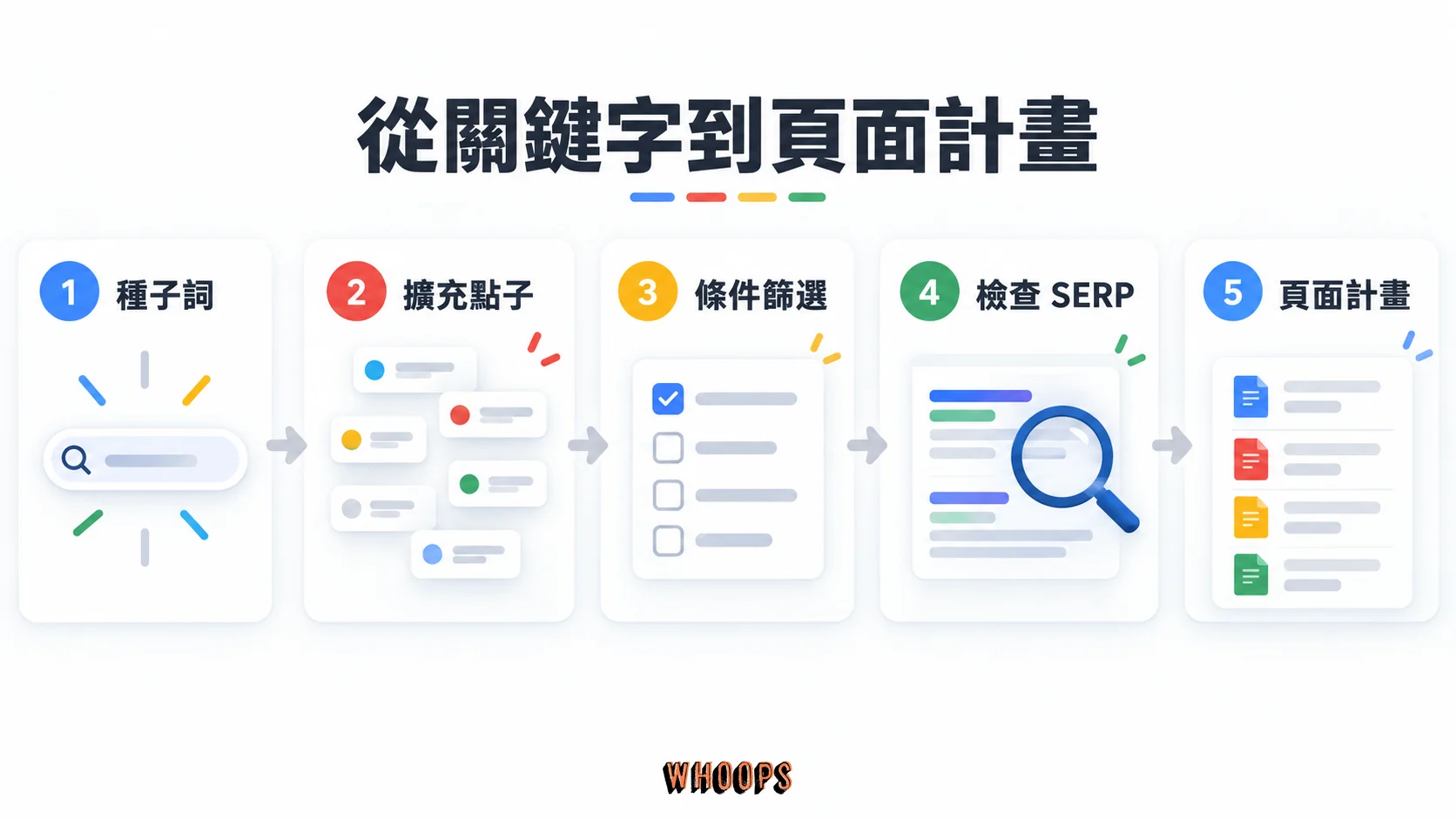 種子詞經點子擴充、條件篩選與 SERP 檢查,整理成頁面計畫的流程圖