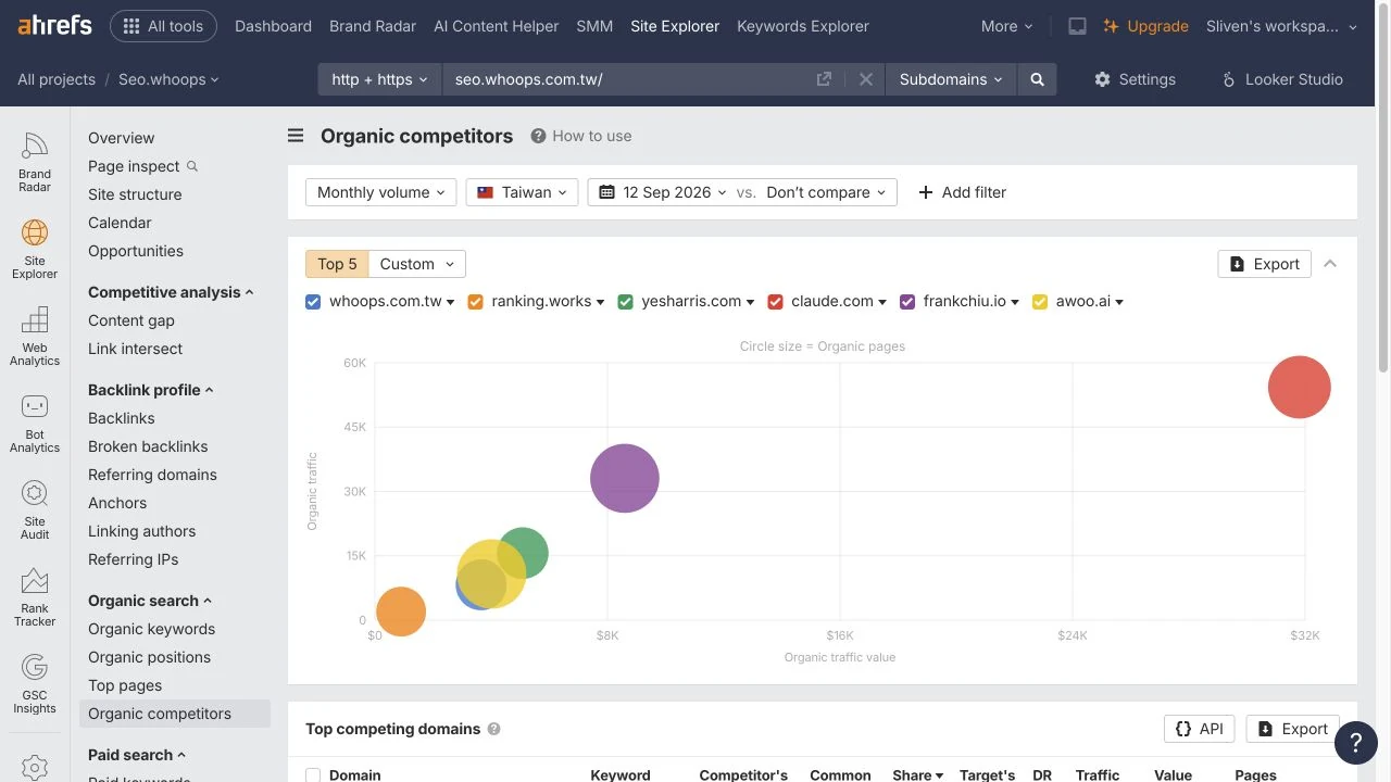 Organic competitors 依自然搜尋的共同關鍵字找出競爭網站;它反映搜尋競爭,未必等同於商業上的直接競爭者