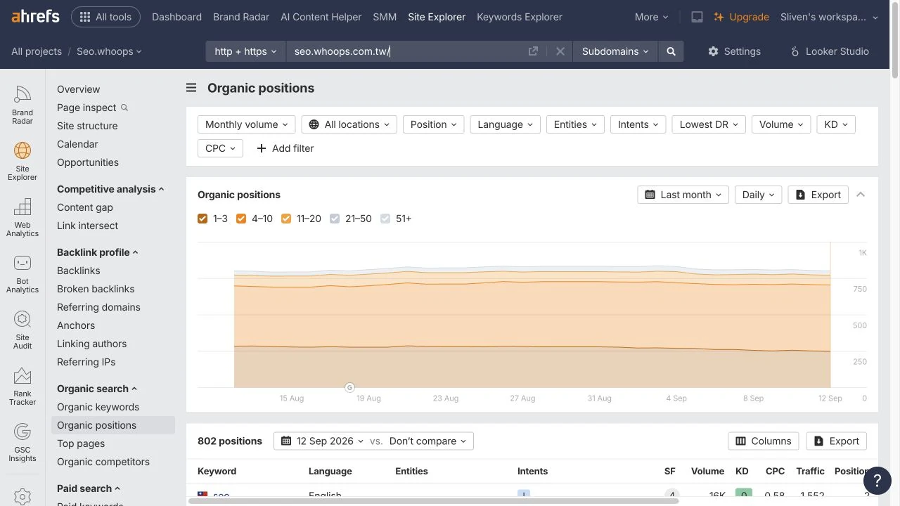 Organic positions 以排名位置紀錄呈現資料,可檢查同一查詢是否出現多個網址