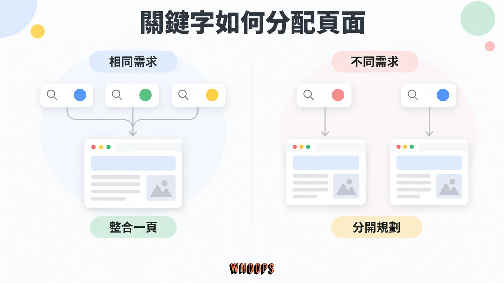 同一搜尋需求整合到一頁,不同需求分開規劃的關鍵字分群示意圖