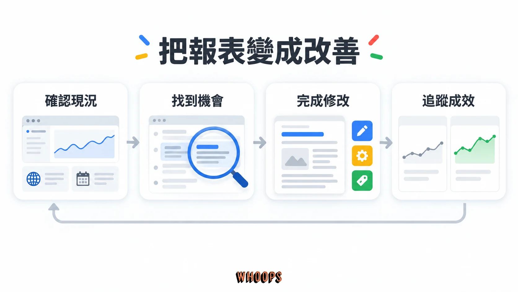 從確認現況、找到機會、完成修改到追蹤成效的 SEO 工作流程