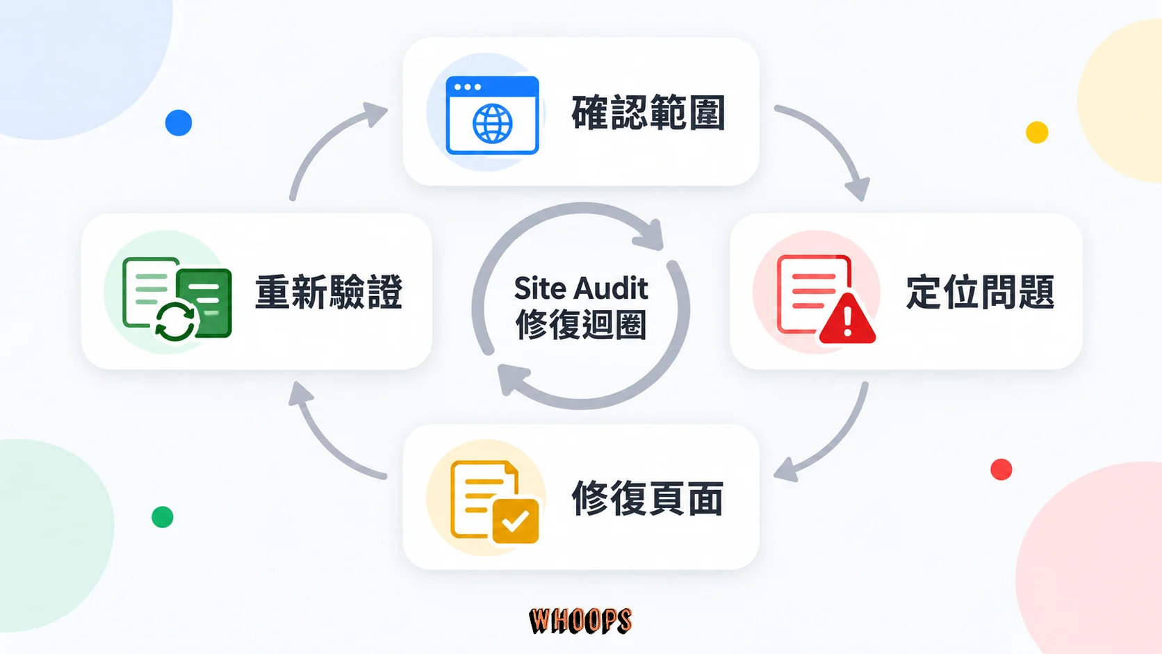 Site Audit 依序確認範圍、定位問題、修復頁面與重新驗證的循環圖