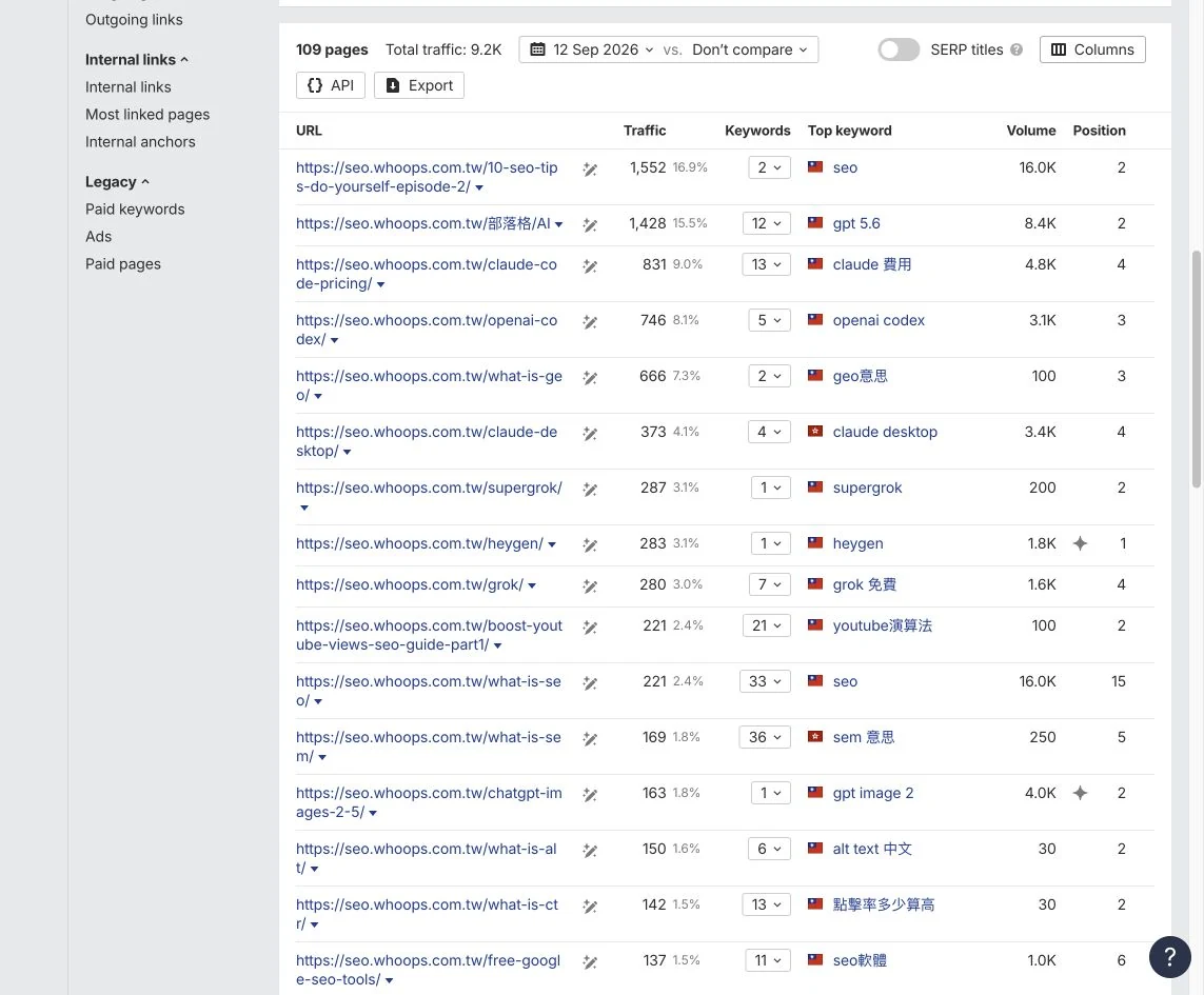 Top pages 把自然搜尋表現整理成網址清單
