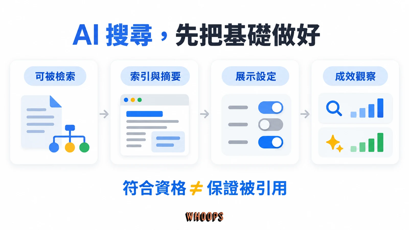 AI 搜尋先確認可檢索、索引與摘要資格、展示設定及成效觀察,符合資格不保證引用