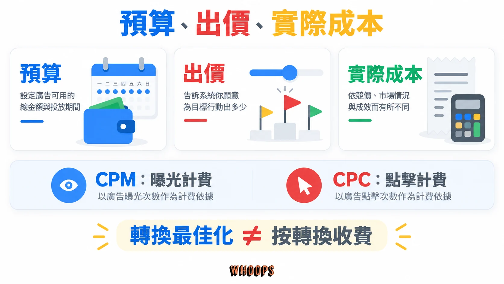 預算、出價與實際成本分開管理,CPM 按曝光、CPC 按點擊計費