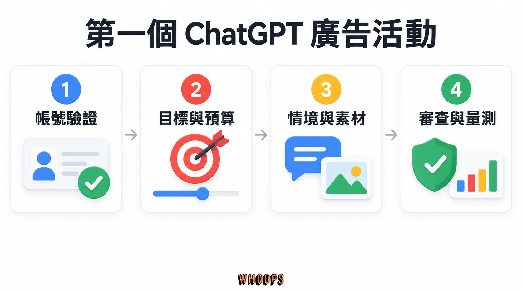 依序完成帳號驗證、目標與預算、情境與素材,再進行審查與量測