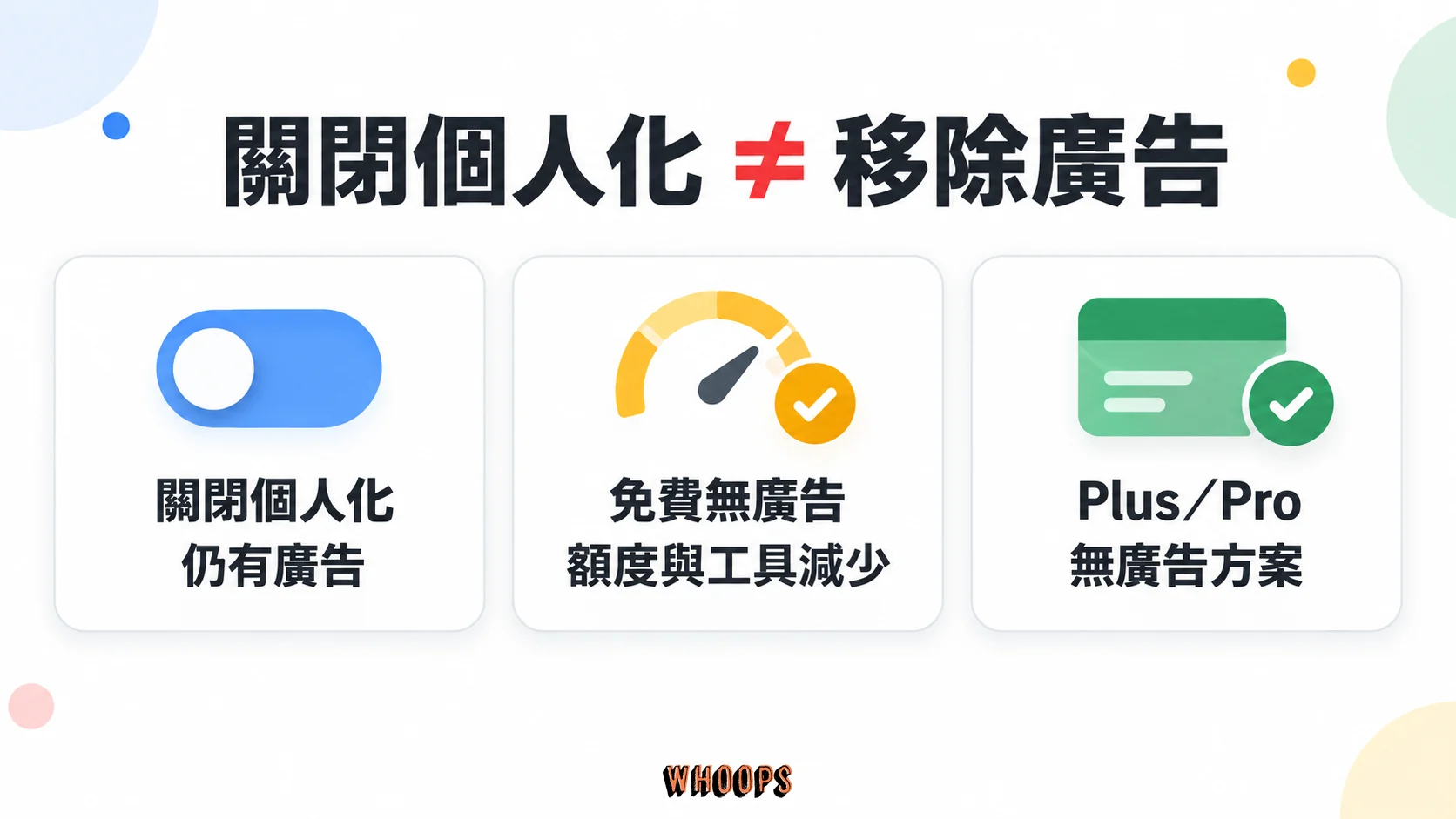 關閉個人化仍有廣告,免費無廣告模式降低額度,Plus 與 Pro 為無廣告方案