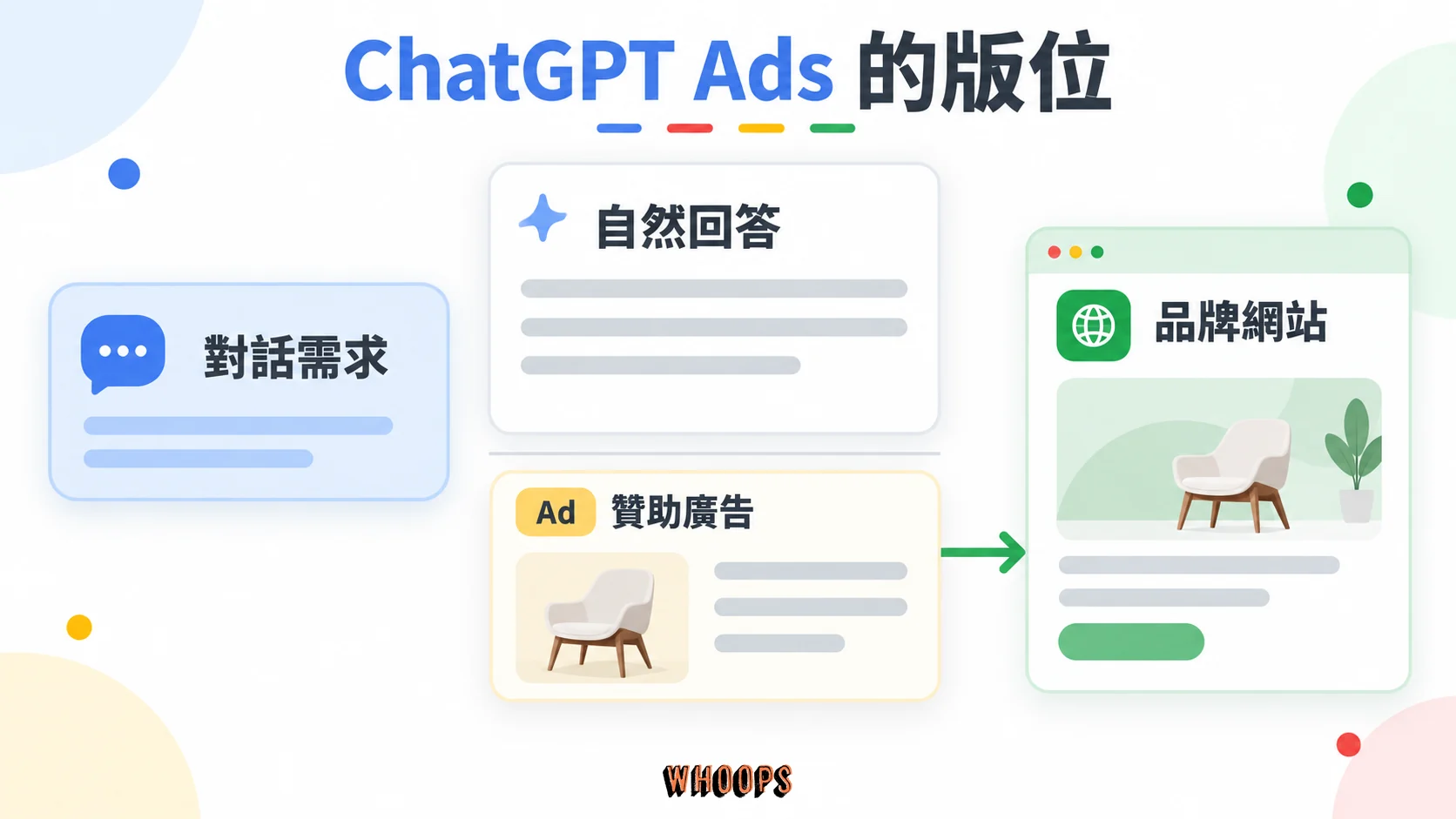 ChatGPT 自然回答與下方贊助廣告分隔,點擊廣告後前往品牌網站