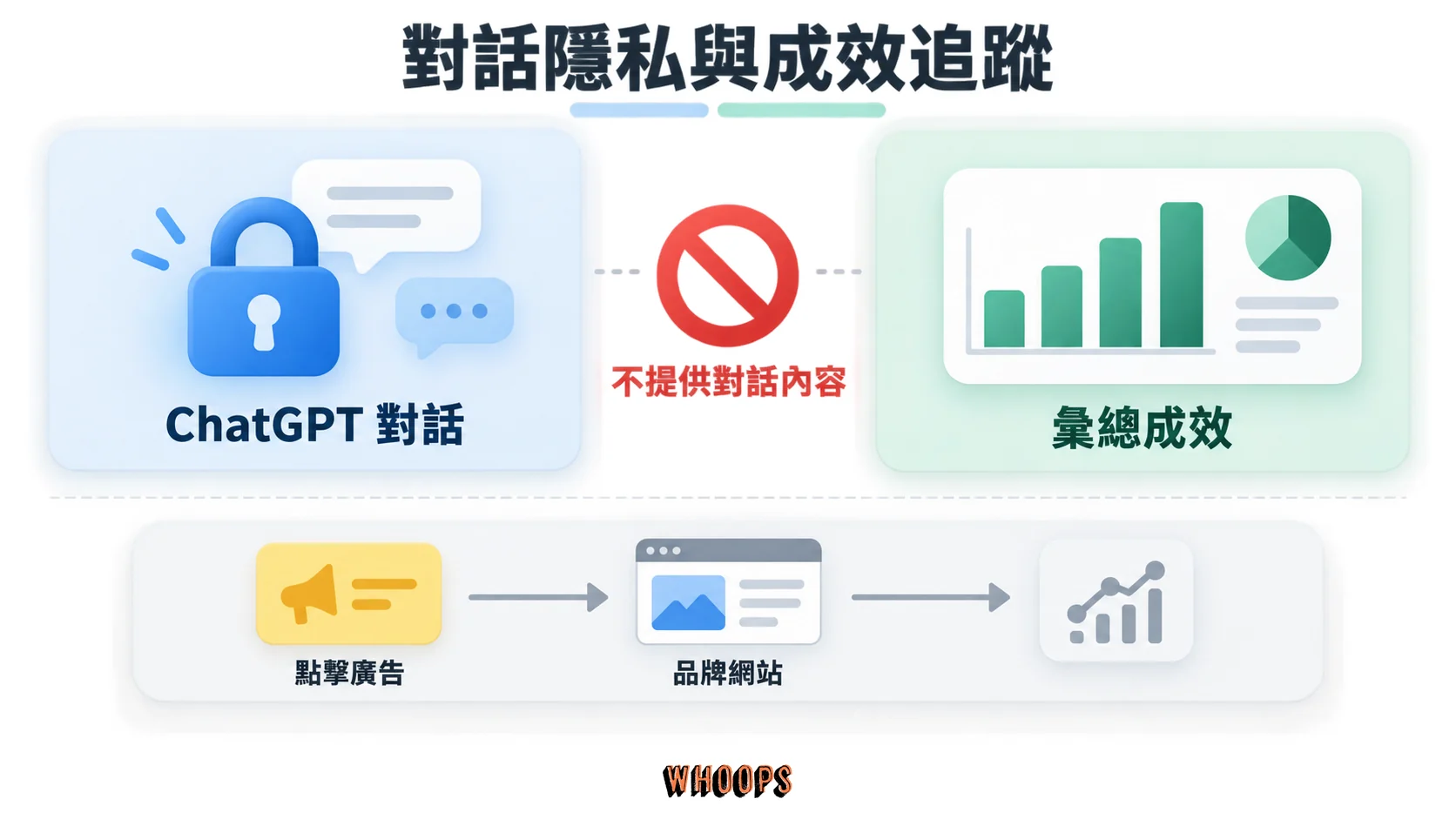 ChatGPT 對話內容不提供給廣告主,點擊後的品牌網站可另行進行轉換量測