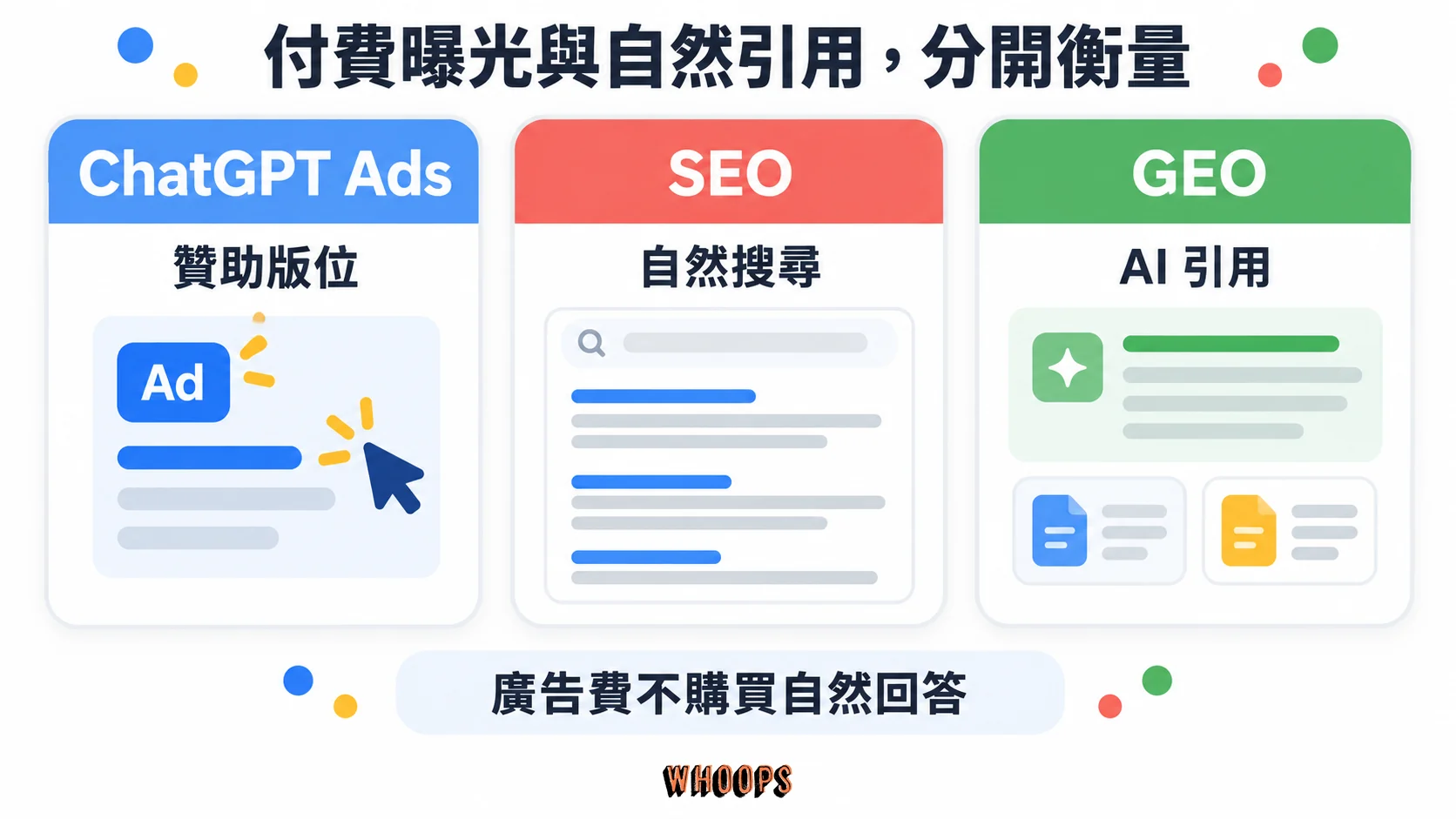 ChatGPT Ads 對應贊助版位,SEO 對應自然搜尋,GEO 對應 AI 引用