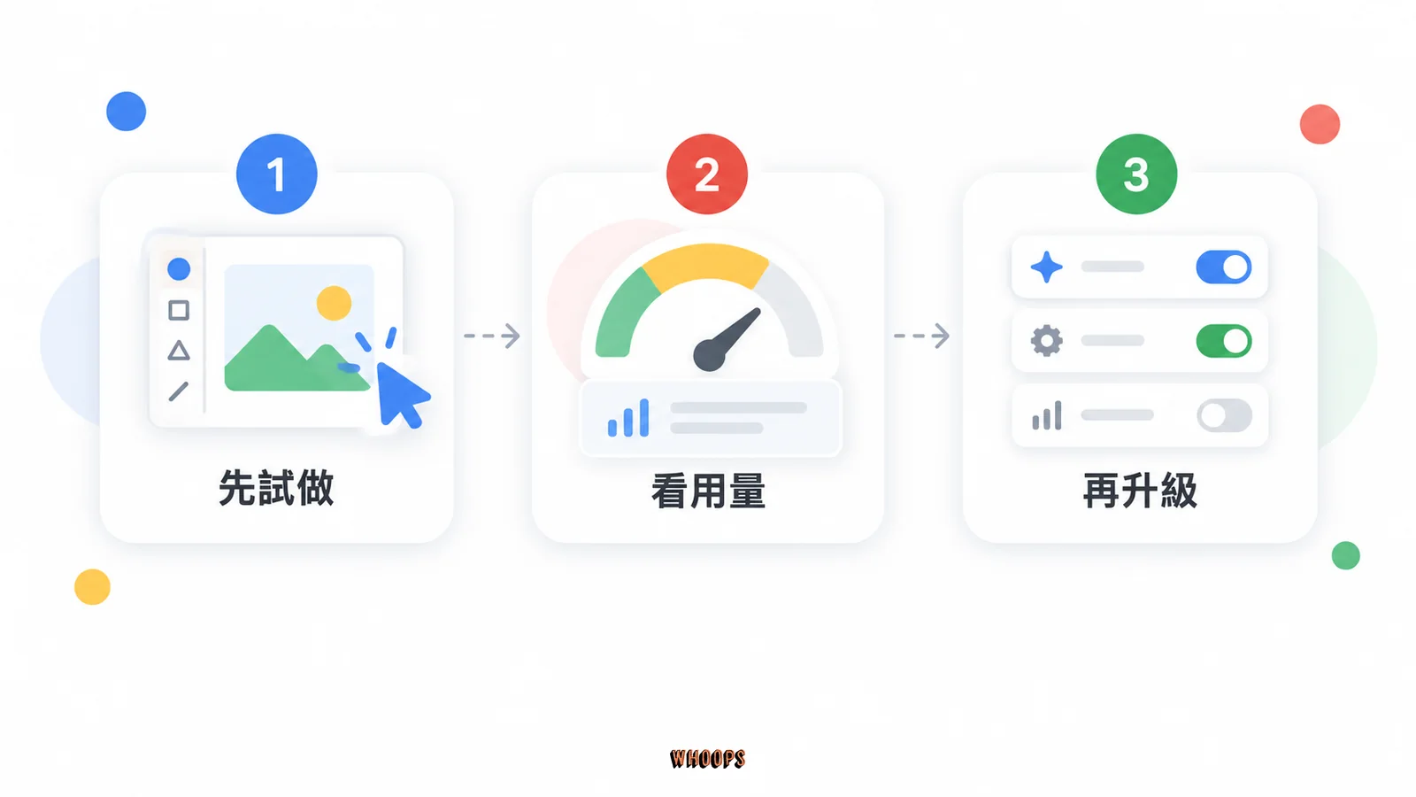免費與付費選擇流程:先試做、看用量,再評估升級