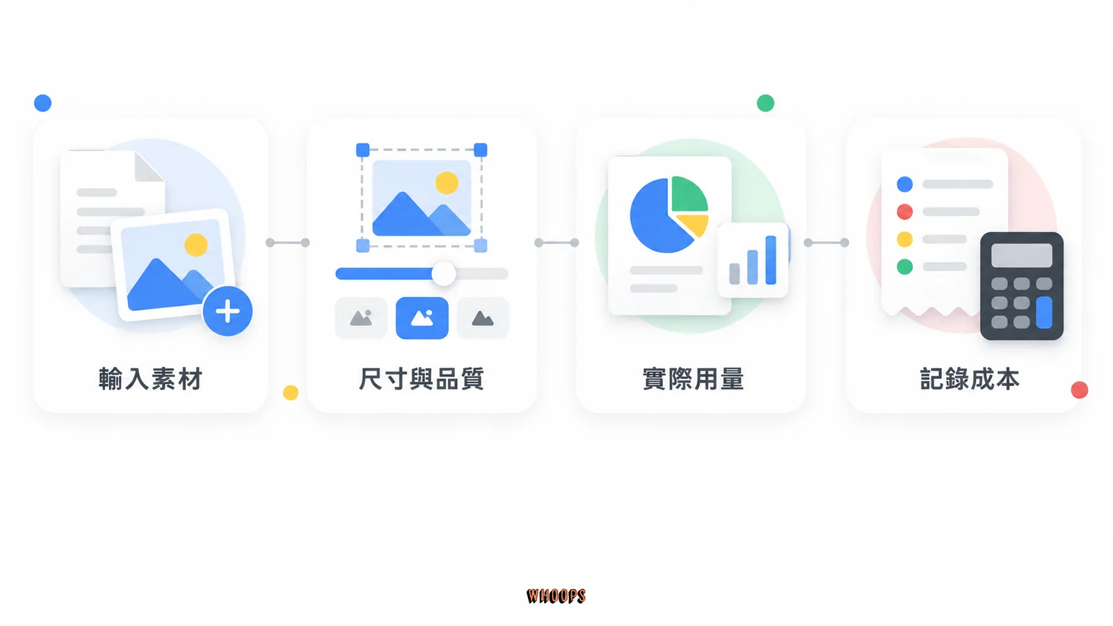 圖片 API 成本流程:輸入素材、尺寸與品質、實際用量、記錄成本